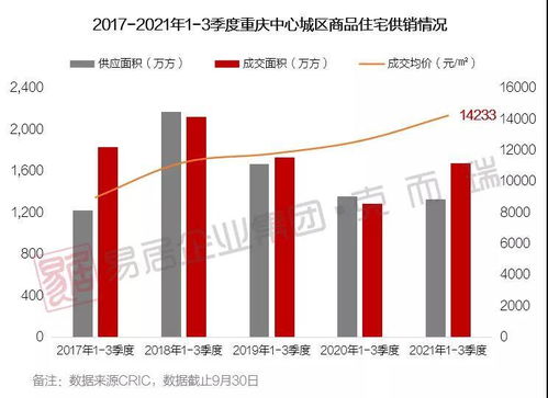 1 9月重庆商品住宅成交1679万方 均价达14233元 ㎡